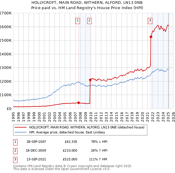HOLLYCROFT, MAIN ROAD, WITHERN, ALFORD, LN13 0NB: Price paid vs HM Land Registry's House Price Index