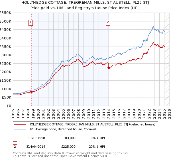 HOLLYHEDGE COTTAGE, TREGREHAN MILLS, ST AUSTELL, PL25 3TJ: Price paid vs HM Land Registry's House Price Index