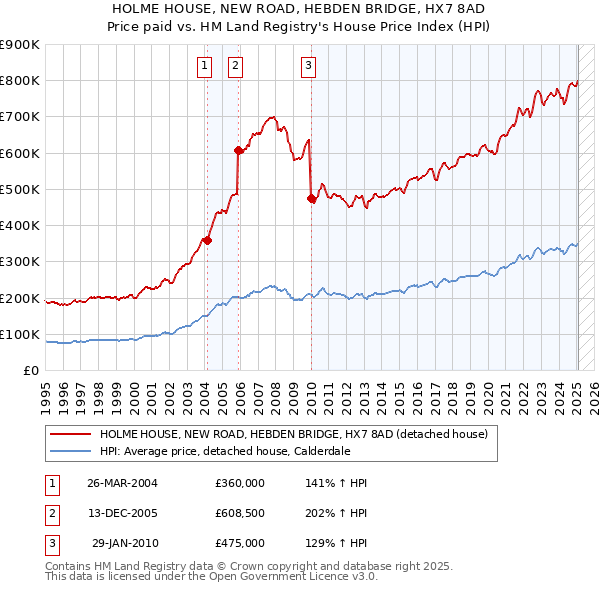 HOLME HOUSE, NEW ROAD, HEBDEN BRIDGE, HX7 8AD: Price paid vs HM Land Registry's House Price Index