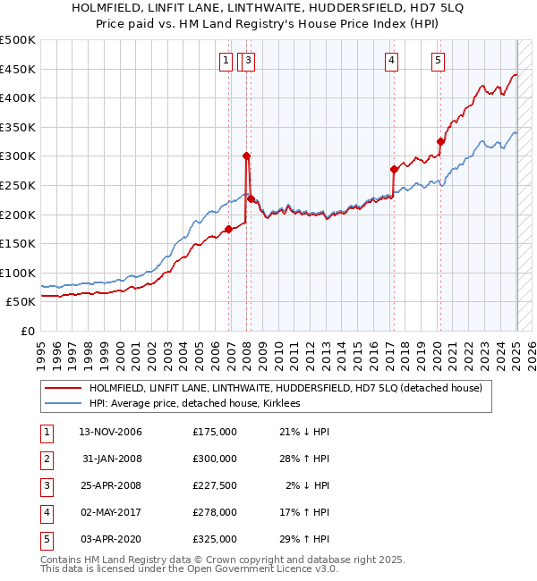 HOLMFIELD, LINFIT LANE, LINTHWAITE, HUDDERSFIELD, HD7 5LQ: Price paid vs HM Land Registry's House Price Index