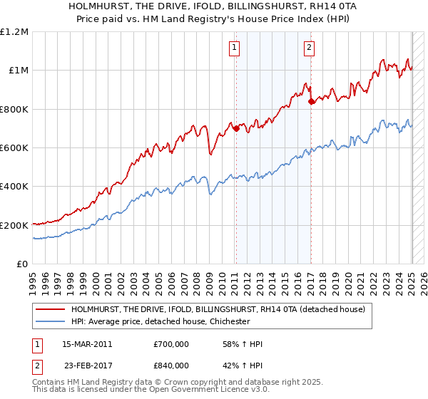 HOLMHURST, THE DRIVE, IFOLD, BILLINGSHURST, RH14 0TA: Price paid vs HM Land Registry's House Price Index