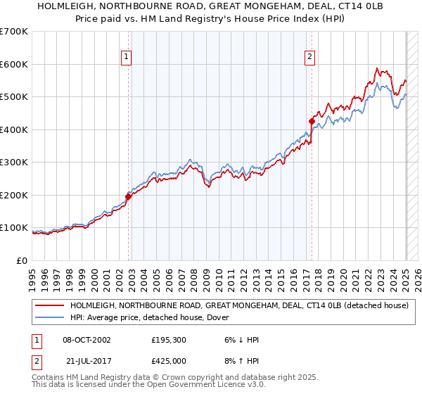 HOLMLEIGH, NORTHBOURNE ROAD, GREAT MONGEHAM, DEAL, CT14 0LB: Price paid vs HM Land Registry's House Price Index