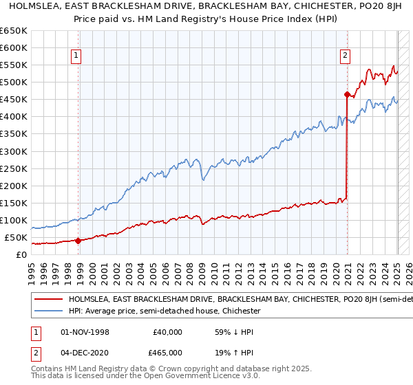 HOLMSLEA, EAST BRACKLESHAM DRIVE, BRACKLESHAM BAY, CHICHESTER, PO20 8JH: Price paid vs HM Land Registry's House Price Index