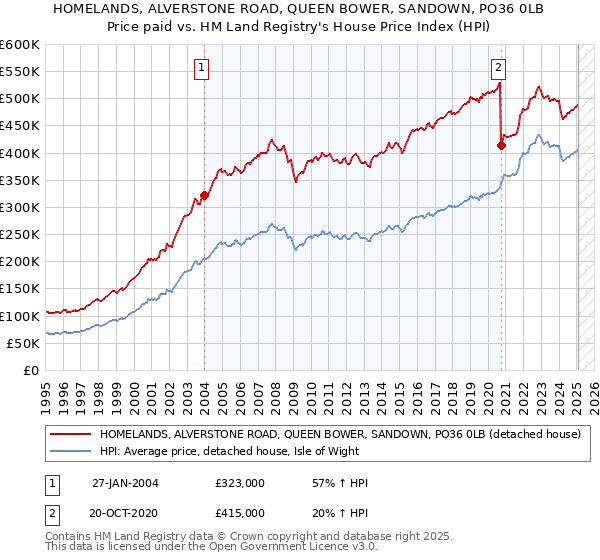 HOMELANDS, ALVERSTONE ROAD, QUEEN BOWER, SANDOWN, PO36 0LB: Price paid vs HM Land Registry's House Price Index