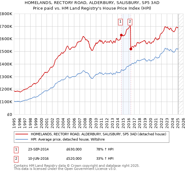 HOMELANDS, RECTORY ROAD, ALDERBURY, SALISBURY, SP5 3AD: Price paid vs HM Land Registry's House Price Index