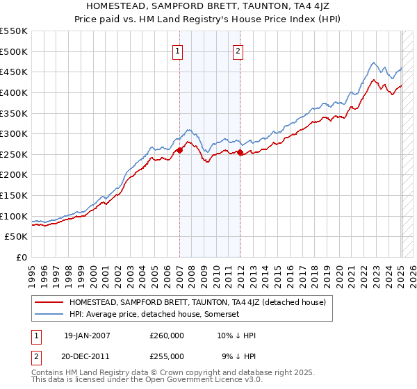 HOMESTEAD, SAMPFORD BRETT, TAUNTON, TA4 4JZ: Price paid vs HM Land Registry's House Price Index