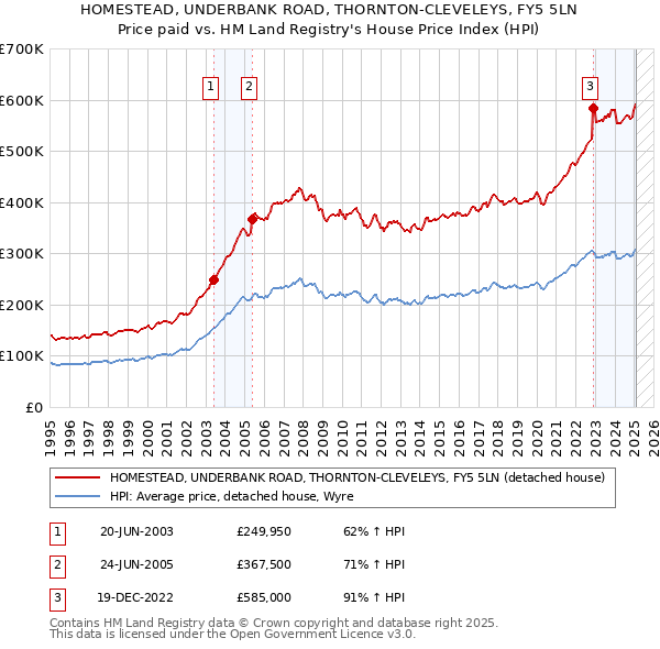 HOMESTEAD, UNDERBANK ROAD, THORNTON-CLEVELEYS, FY5 5LN: Price paid vs HM Land Registry's House Price Index