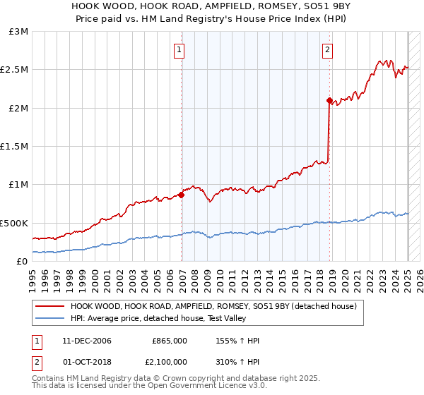 HOOK WOOD, HOOK ROAD, AMPFIELD, ROMSEY, SO51 9BY: Price paid vs HM Land Registry's House Price Index