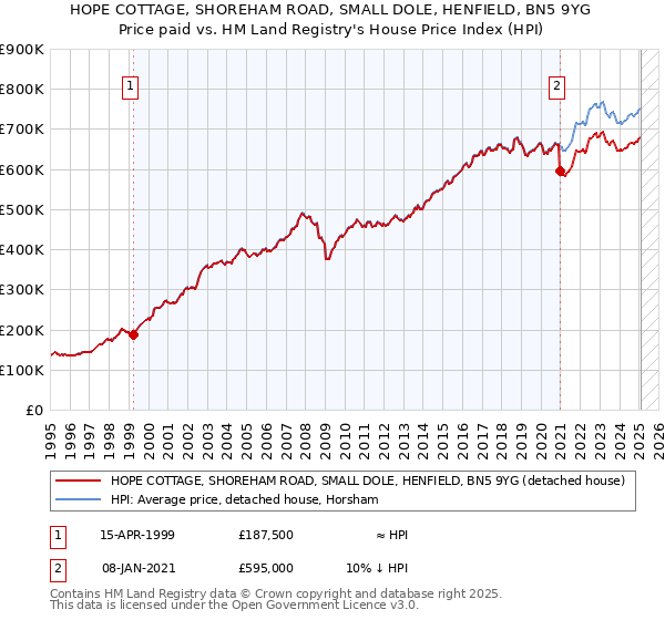 HOPE COTTAGE, SHOREHAM ROAD, SMALL DOLE, HENFIELD, BN5 9YG: Price paid vs HM Land Registry's House Price Index