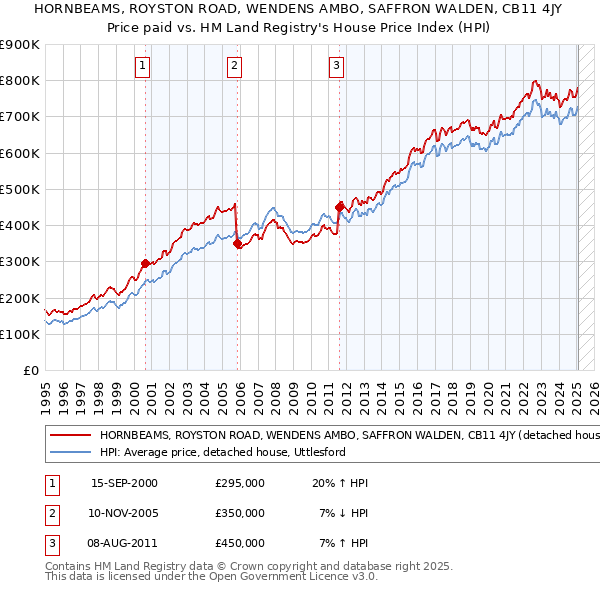 HORNBEAMS, ROYSTON ROAD, WENDENS AMBO, SAFFRON WALDEN, CB11 4JY: Price paid vs HM Land Registry's House Price Index