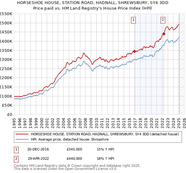 HORSESHOE HOUSE, STATION ROAD, HADNALL, SHREWSBURY, SY4 3DD: Price paid vs HM Land Registry's House Price Index