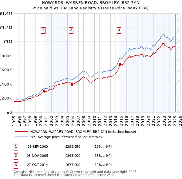 HOWARDS, WARREN ROAD, BROMLEY, BR2 7AN: Price paid vs HM Land Registry's House Price Index