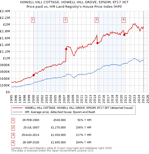 HOWELL HILL COTTAGE, HOWELL HILL GROVE, EPSOM, KT17 3ET: Price paid vs HM Land Registry's House Price Index