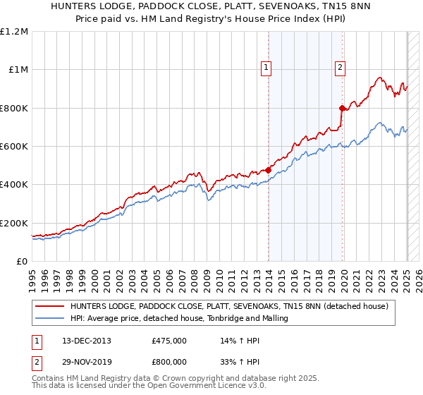 HUNTERS LODGE, PADDOCK CLOSE, PLATT, SEVENOAKS, TN15 8NN: Price paid vs HM Land Registry's House Price Index