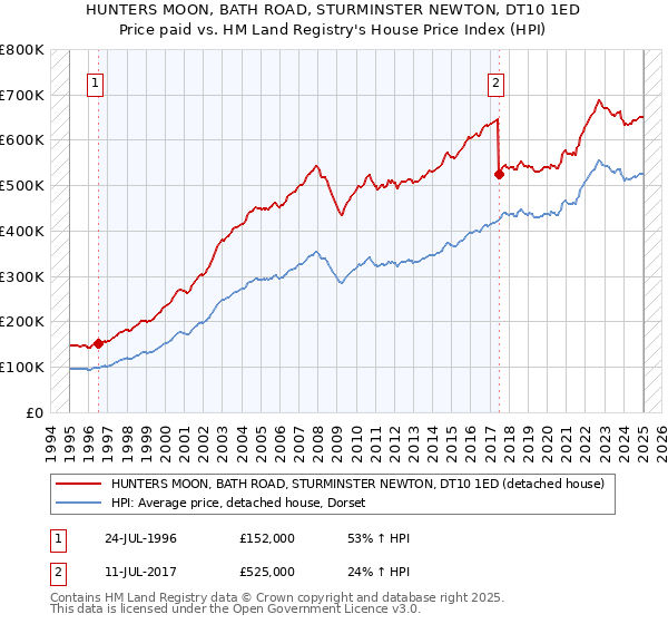 HUNTERS MOON, BATH ROAD, STURMINSTER NEWTON, DT10 1ED: Price paid vs HM Land Registry's House Price Index