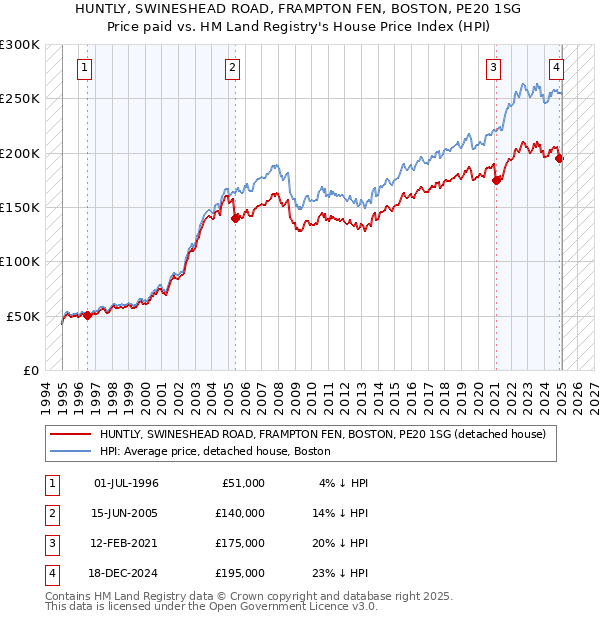 HUNTLY, SWINESHEAD ROAD, FRAMPTON FEN, BOSTON, PE20 1SG: Price paid vs HM Land Registry's House Price Index