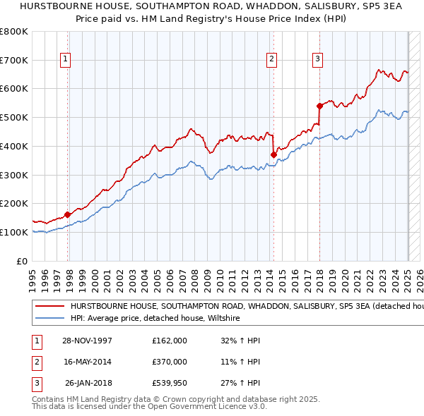 HURSTBOURNE HOUSE, SOUTHAMPTON ROAD, WHADDON, SALISBURY, SP5 3EA: Price paid vs HM Land Registry's House Price Index