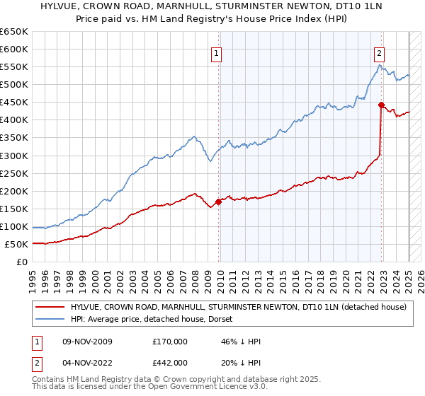 HYLVUE, CROWN ROAD, MARNHULL, STURMINSTER NEWTON, DT10 1LN: Price paid vs HM Land Registry's House Price Index