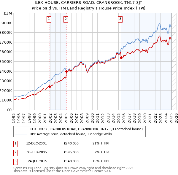 ILEX HOUSE, CARRIERS ROAD, CRANBROOK, TN17 3JT: Price paid vs HM Land Registry's House Price Index