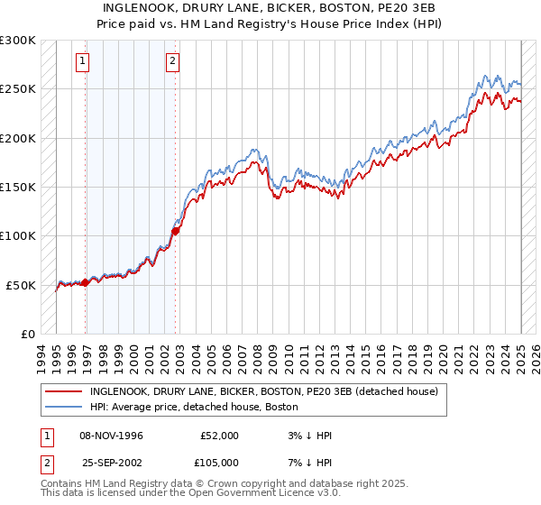 INGLENOOK, DRURY LANE, BICKER, BOSTON, PE20 3EB: Price paid vs HM Land Registry's House Price Index