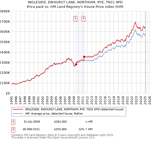 INGLESIDE, EWHURST LANE, NORTHIAM, RYE, TN31 6PD: Price paid vs HM Land Registry's House Price Index
