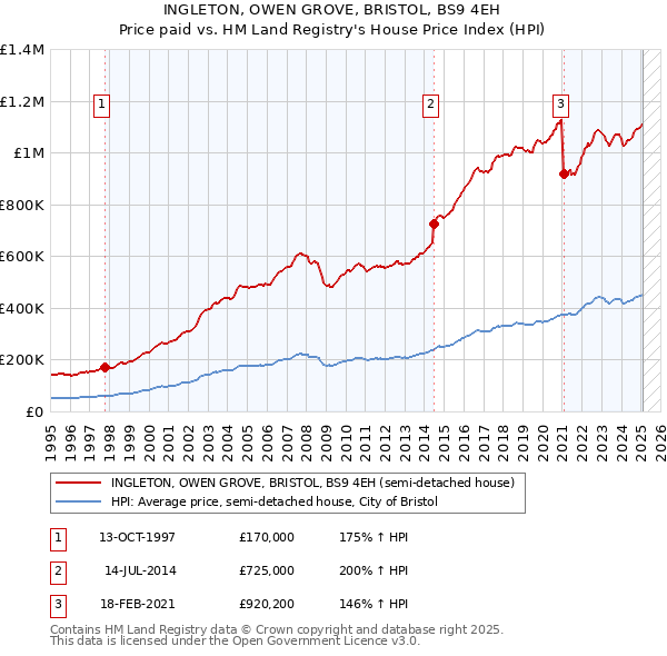 INGLETON, OWEN GROVE, BRISTOL, BS9 4EH: Price paid vs HM Land Registry's House Price Index