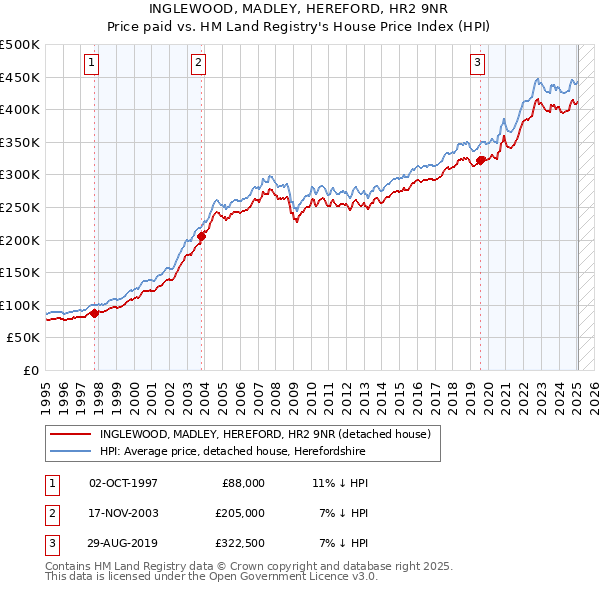 INGLEWOOD, MADLEY, HEREFORD, HR2 9NR: Price paid vs HM Land Registry's House Price Index