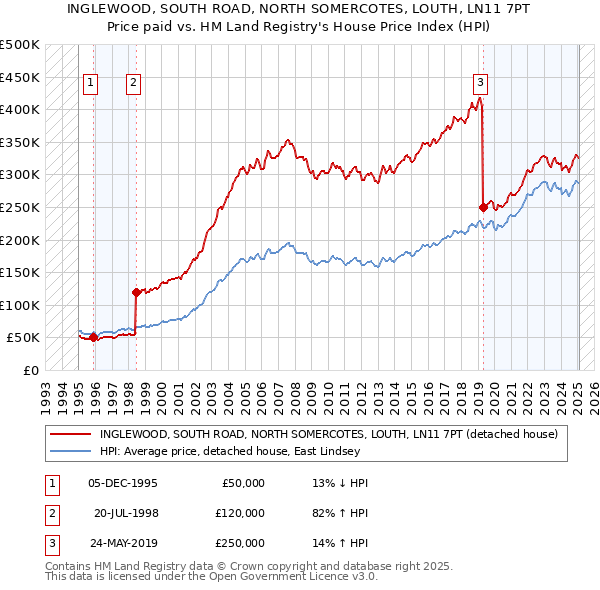 INGLEWOOD, SOUTH ROAD, NORTH SOMERCOTES, LOUTH, LN11 7PT: Price paid vs HM Land Registry's House Price Index