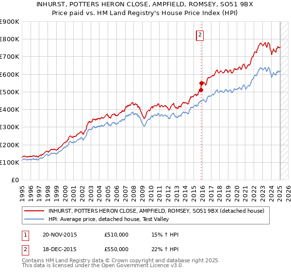 INHURST, POTTERS HERON CLOSE, AMPFIELD, ROMSEY, SO51 9BX: Price paid vs HM Land Registry's House Price Index