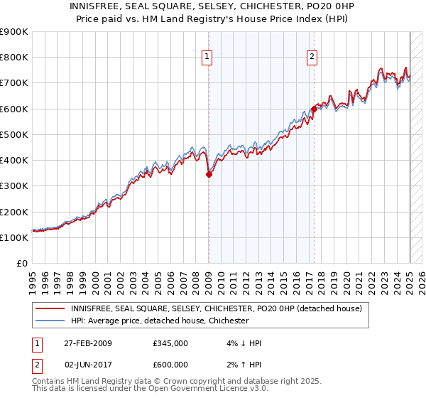INNISFREE, SEAL SQUARE, SELSEY, CHICHESTER, PO20 0HP: Price paid vs HM Land Registry's House Price Index