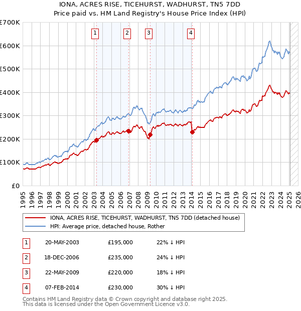 IONA, ACRES RISE, TICEHURST, WADHURST, TN5 7DD: Price paid vs HM Land Registry's House Price Index