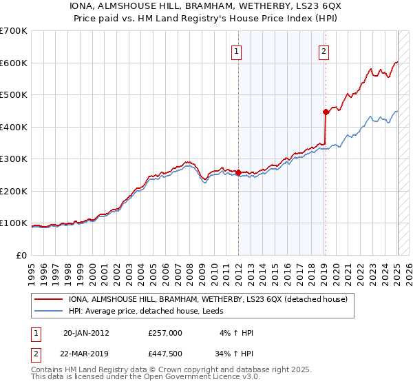 IONA, ALMSHOUSE HILL, BRAMHAM, WETHERBY, LS23 6QX: Price paid vs HM Land Registry's House Price Index