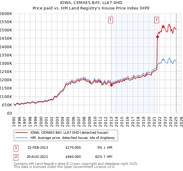 IOWA, CEMAES BAY, LL67 0HD: Price paid vs HM Land Registry's House Price Index