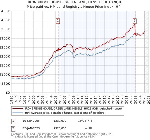 IRONBRIDGE HOUSE, GREEN LANE, HESSLE, HU13 9QB: Price paid vs HM Land Registry's House Price Index