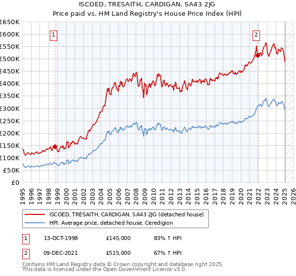 ISCOED, TRESAITH, CARDIGAN, SA43 2JG: Price paid vs HM Land Registry's House Price Index