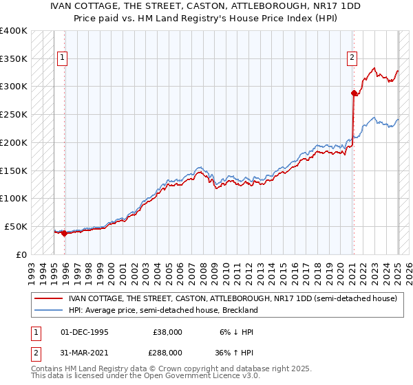 IVAN COTTAGE, THE STREET, CASTON, ATTLEBOROUGH, NR17 1DD: Price paid vs HM Land Registry's House Price Index