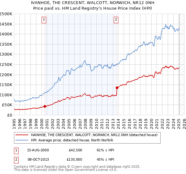 IVANHOE, THE CRESCENT, WALCOTT, NORWICH, NR12 0NH: Price paid vs HM Land Registry's House Price Index