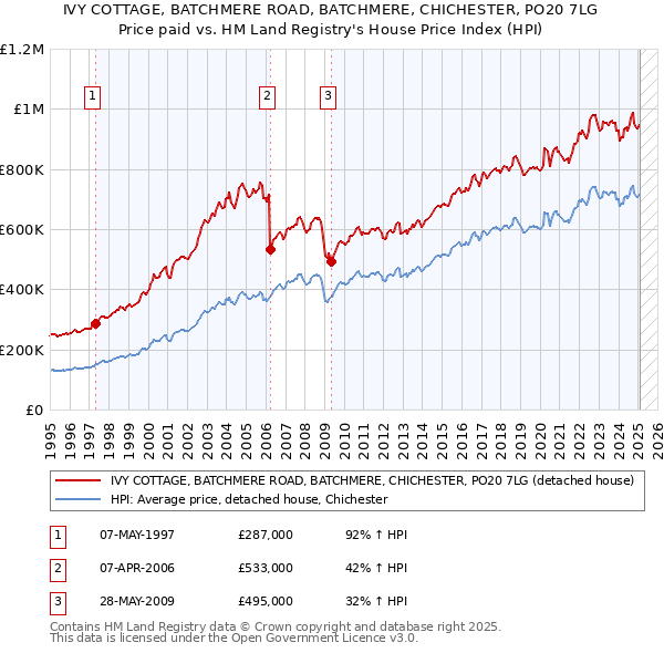 IVY COTTAGE, BATCHMERE ROAD, BATCHMERE, CHICHESTER, PO20 7LG: Price paid vs HM Land Registry's House Price Index