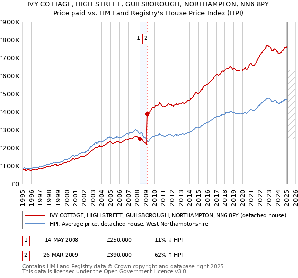 IVY COTTAGE, HIGH STREET, GUILSBOROUGH, NORTHAMPTON, NN6 8PY: Price paid vs HM Land Registry's House Price Index