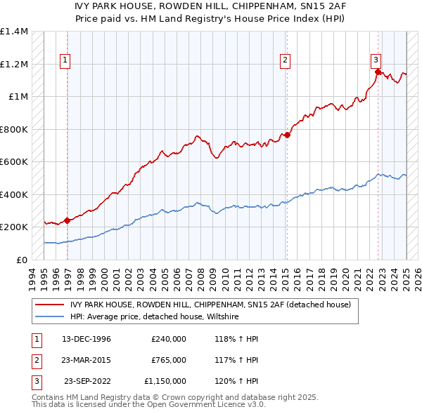 IVY PARK HOUSE, ROWDEN HILL, CHIPPENHAM, SN15 2AF: Price paid vs HM Land Registry's House Price Index