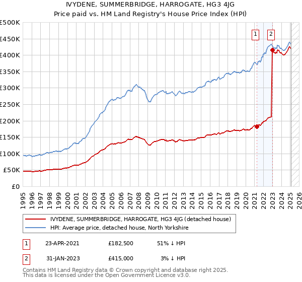 IVYDENE, SUMMERBRIDGE, HARROGATE, HG3 4JG: Price paid vs HM Land Registry's House Price Index