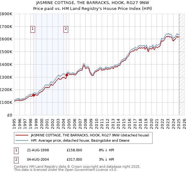 JASMINE COTTAGE, THE BARRACKS, HOOK, RG27 9NW: Price paid vs HM Land Registry's House Price Index