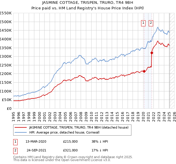 JASMINE COTTAGE, TRISPEN, TRURO, TR4 9BH: Price paid vs HM Land Registry's House Price Index