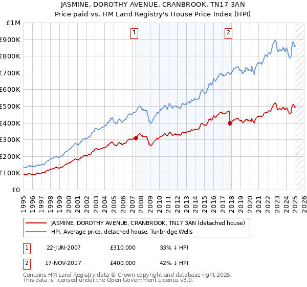 JASMINE, DOROTHY AVENUE, CRANBROOK, TN17 3AN: Price paid vs HM Land Registry's House Price Index