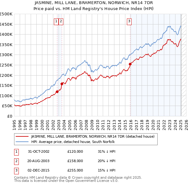 JASMINE, MILL LANE, BRAMERTON, NORWICH, NR14 7DR: Price paid vs HM Land Registry's House Price Index