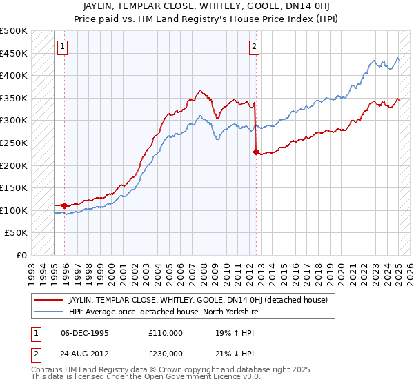 JAYLIN, TEMPLAR CLOSE, WHITLEY, GOOLE, DN14 0HJ: Price paid vs HM Land Registry's House Price Index