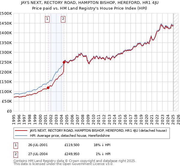JAYS NEXT, RECTORY ROAD, HAMPTON BISHOP, HEREFORD, HR1 4JU: Price paid vs HM Land Registry's House Price Index