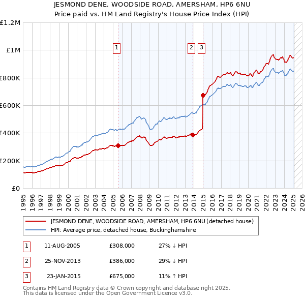 JESMOND DENE, WOODSIDE ROAD, AMERSHAM, HP6 6NU: Price paid vs HM Land Registry's House Price Index