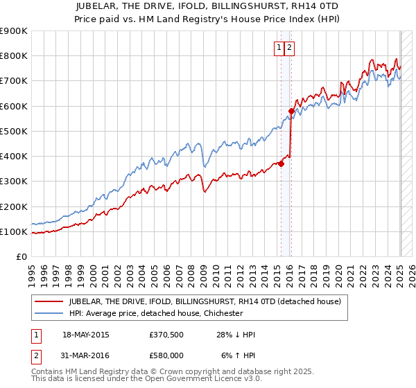 JUBELAR, THE DRIVE, IFOLD, BILLINGSHURST, RH14 0TD: Price paid vs HM Land Registry's House Price Index