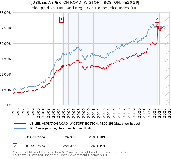 JUBILEE, ASPERTON ROAD, WIGTOFT, BOSTON, PE20 2PJ: Price paid vs HM Land Registry's House Price Index